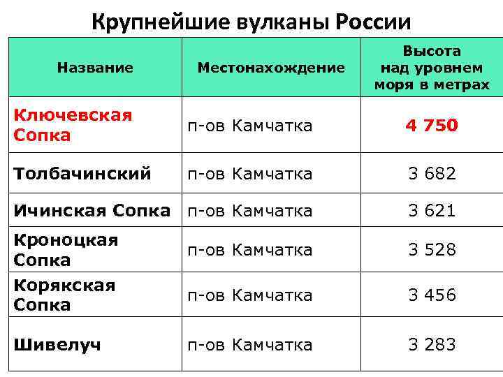 Крупнейшие вулканы России Название Местонахождение Высота над уровнем моря в метрах Ключевская Сопка п-ов