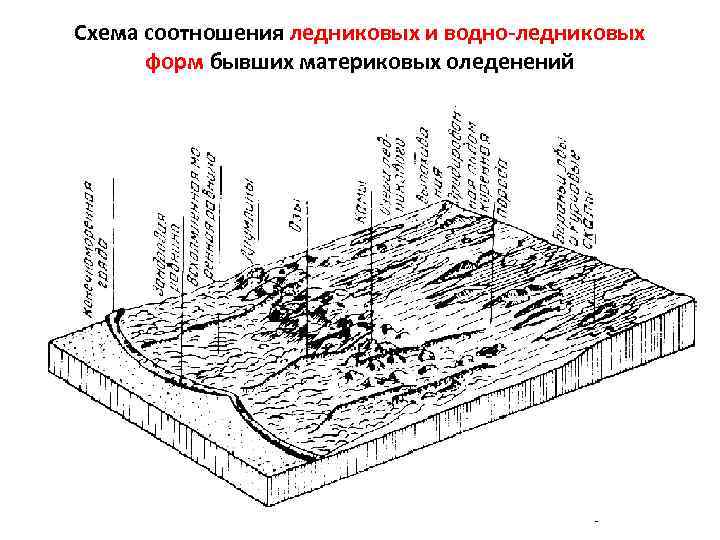Схема соотношения ледниковых и водно-ледниковых форм бывших материковых оледенений См. также 