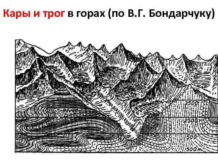 Кары и трог в горах (по В. Г. Бондарчуку) 
