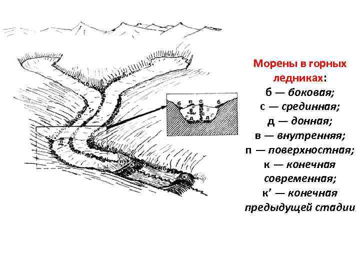 Морены в горных ледниках: б — боковая; с — срединная; д — донная; в