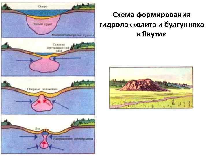 Схема формирования гидролакколита и булгунняха в Якутии 
