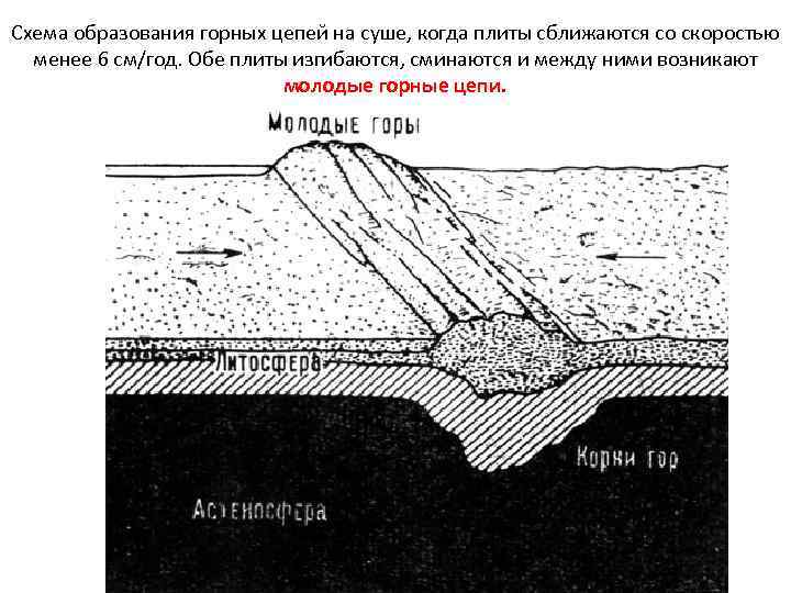 Схема образования горных цепей на суше, когда плиты сближаются со скоростью менее 6 см/год.