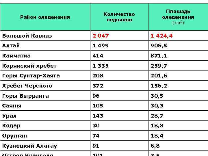 Плошадь Крупнейшие ледники России Количество Район оледенения (км 2) ледников Большой Кавказ 2 047