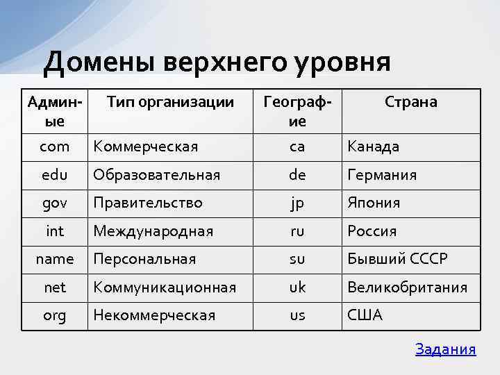 Домены верхнего уровня Админые Тип организации Географие Страна com Коммерческая ca Канада edu Образовательная