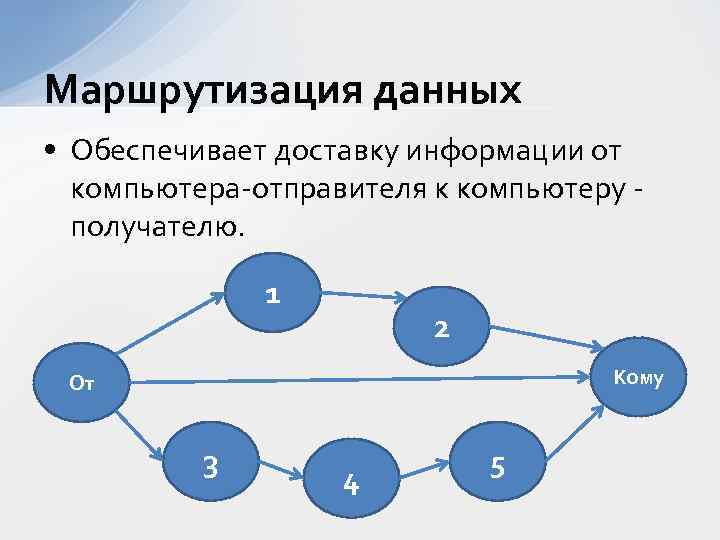 Маршрутизация данных • Обеспечивает доставку информации от компьютера-отправителя к компьютеру получателю. 1 2 Кому