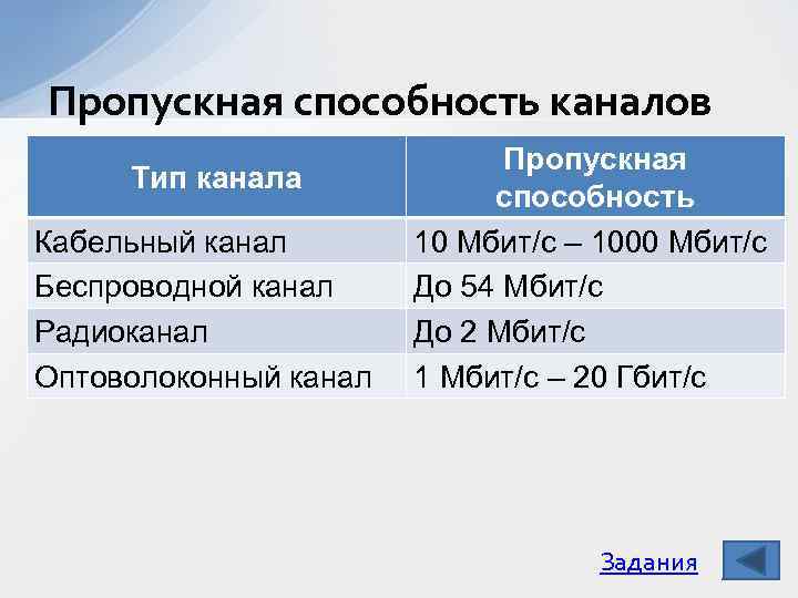 Пропускная способность каналов Тип канала Кабельный канал Беспроводной канал Радиоканал Оптоволоконный канал Пропускная способность