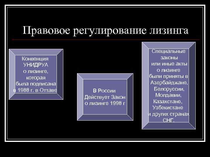 Правовое регулирование лизинга Конвенция УНИДРУА о лизинге, которая была подписана в 1988 г. в