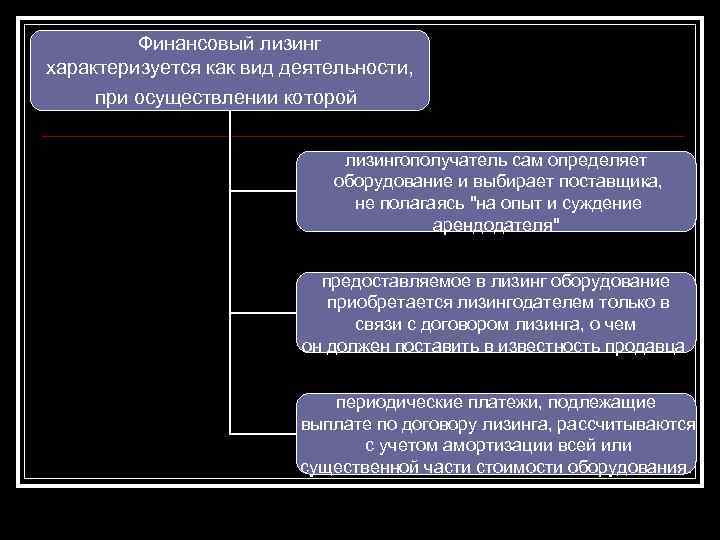 Финансовый лизинг характеризуется как вид деятельности, при осуществлении которой лизингополучатель сам определяет оборудование и