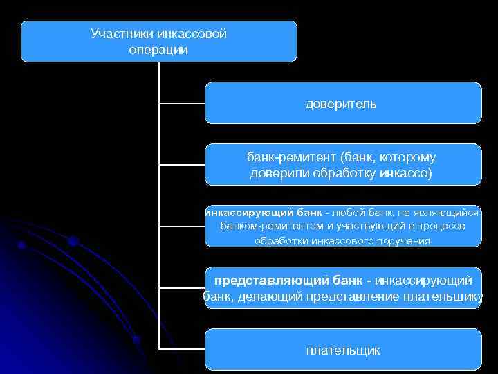 Участники инкассовой  операции       доверитель   