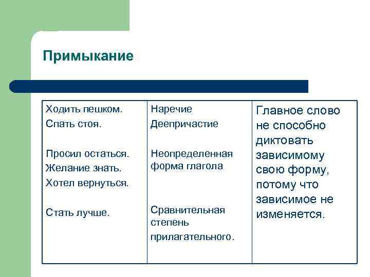 В каком ряду все словосочетания со связью примыкание постоянно сомневаться работать на ноутбуке