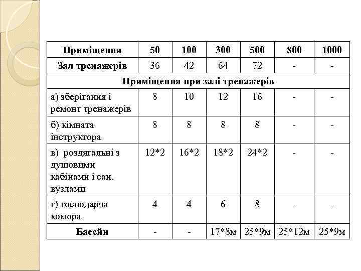 Приміщення 50 100 300 500 800 1000 Зал тренажерів 36 42 64 72 -