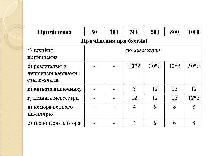 Приміщення 50 100 300 500 800 1000 Приміщення при басейні а) технічні приміщення по