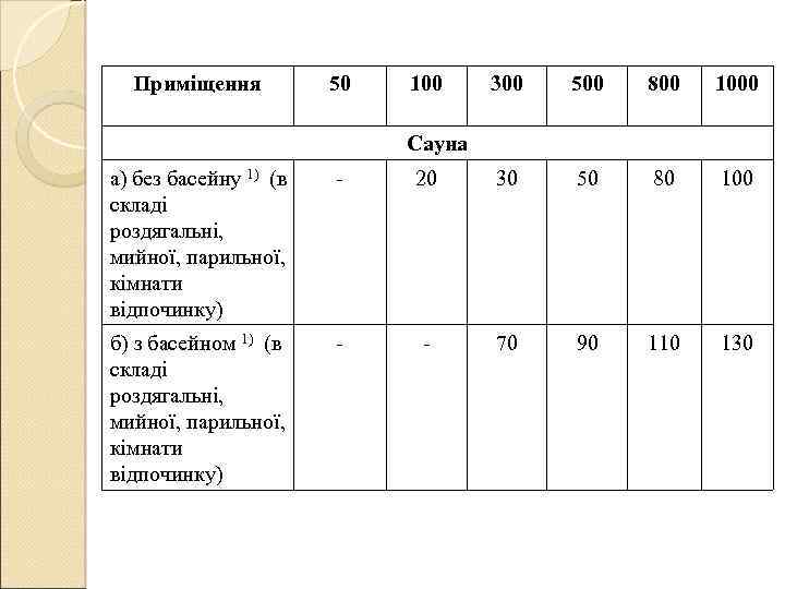 Приміщення 50 100 300 500 800 1000 Сауна а) без басейну 1) (в складі