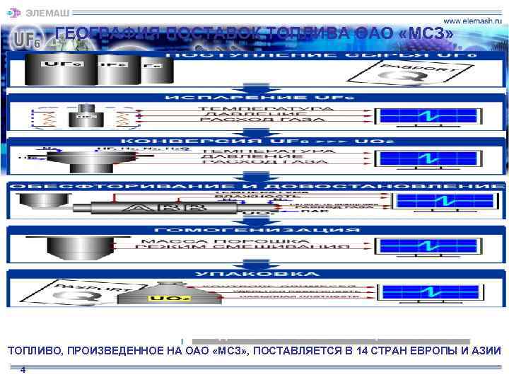   ГЕОГРАФИЯ ПОСТАВОК ТОПЛИВА ОАО «МСЗ» ТОПЛИВО, ПРОИЗВЕДЕННОЕ НА ОАО «МСЗ» , ПОСТАВЛЯЕТСЯ