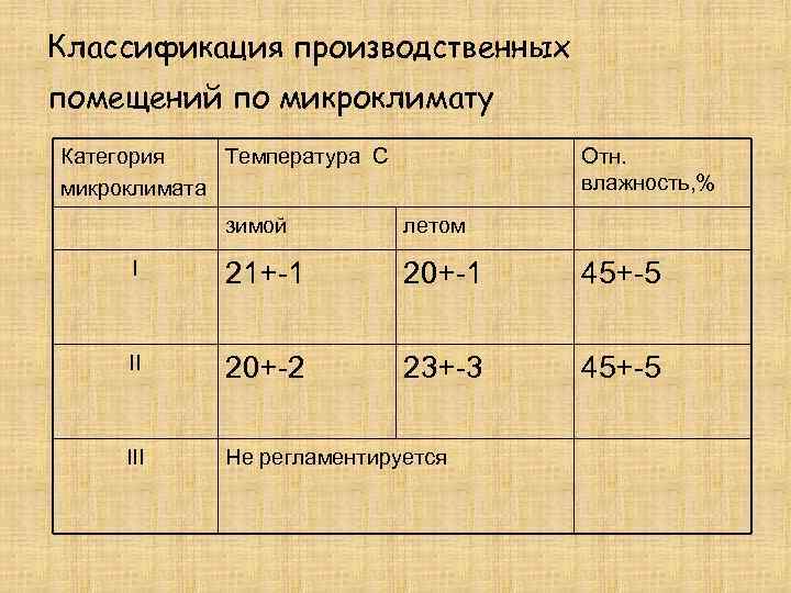 Классификация производственных помещений по микроклимату Категория  Температура С  Отн. микроклимата  