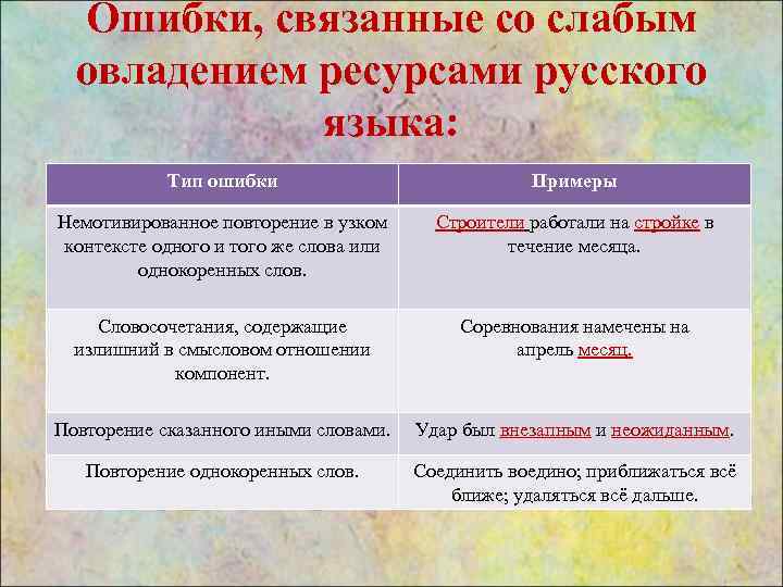 Ошибки, связанные со слабым овладением ресурсами русского языка: Тип ошибки Примеры Немотивированное повторение в