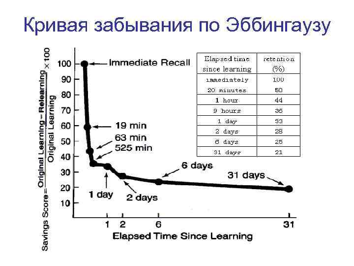 Кривая забывания по Эббингаузу Кривая забывания по Эббингаузу