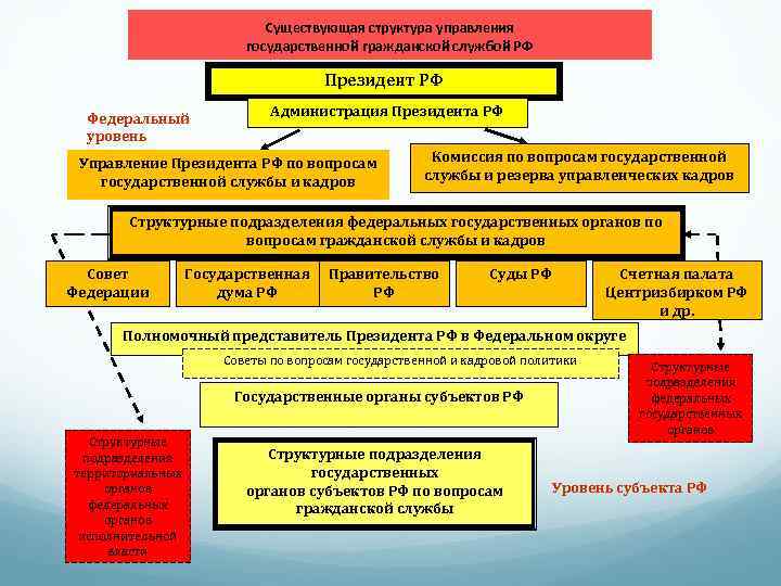        Существующая структура управления    