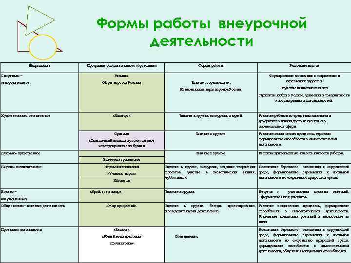 Формы работы внеурочной деятельности Направление оздоровительное Формы работы Решаемые задачи Занятия, соревнования, Формирование мотивации
