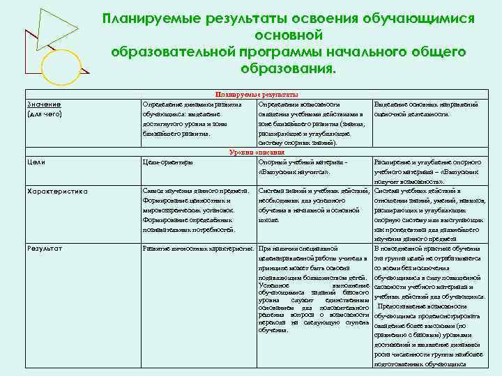 Планируемые результаты освоения обучающимися основной образовательной программы начального общего образования. Значение (для чего) Цели