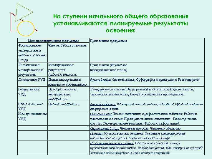 На ступени начального общего образования устанавливаются планируемые результаты освоения: Междисциплинарные программы Формирование Чтение. Работа