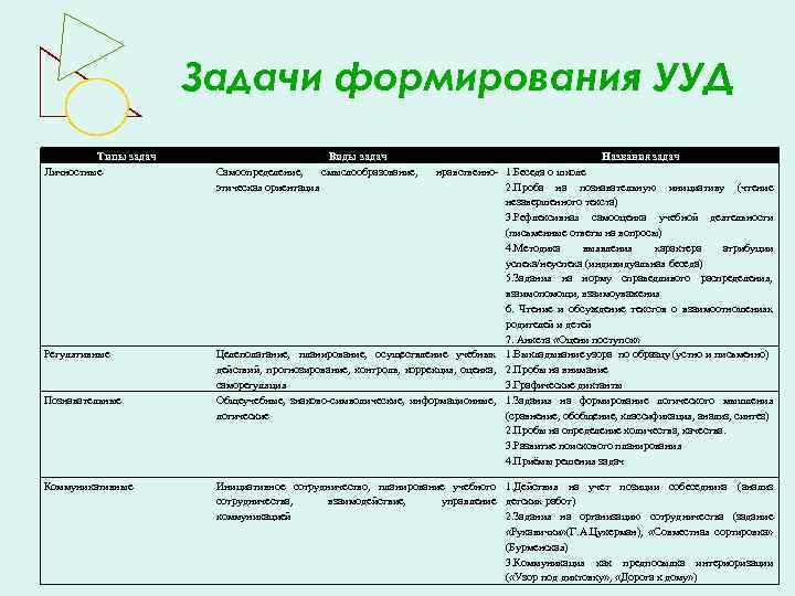 Задачи формирования УУД Типы задач Личностные Регулятивные Познавательные Коммуникативные Виды задач Самоопределение, смыслообразование, этическая