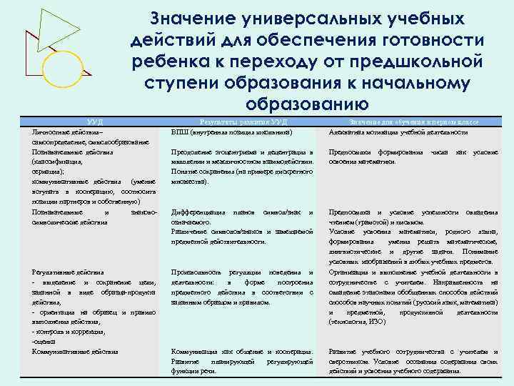 Значение универсальных учебных действий для обеспечения готовности ребенка к переходу от предшкольной ступени образования