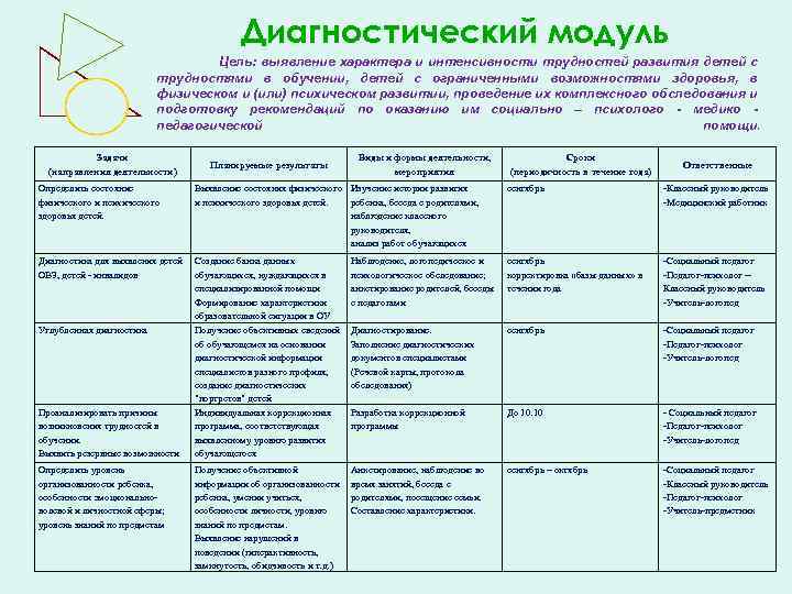 Рабочая программа модуля. Трудности в обучении таблица. Модуль школьный урок в программе воспитания. Диагностическая таблица для определения трудностей в обучении. Проблемы начальной школы таблица.