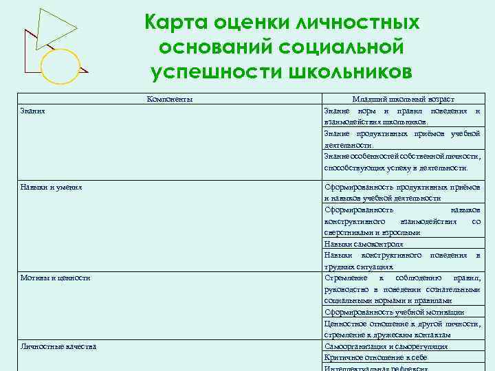 Карта оценки личностных оснований социальной успешности школьников Компоненты Знания Навыки и умения Мотивы и