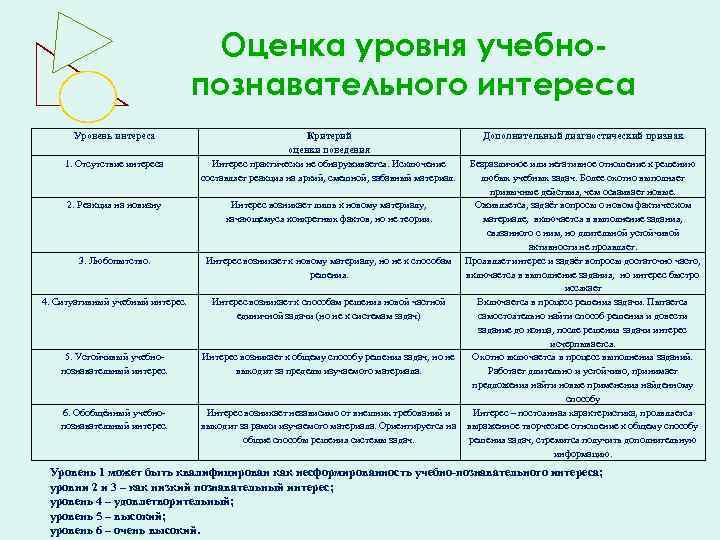 Оценка уровня учебно познавательного интереса Уровень интереса 1. Отсутствие интереса 2. Реакция на новизну