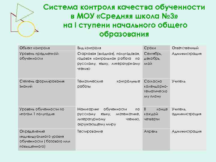 Система контроля качества обученности в МОУ «Средняя школа № 3» на I ступени начального