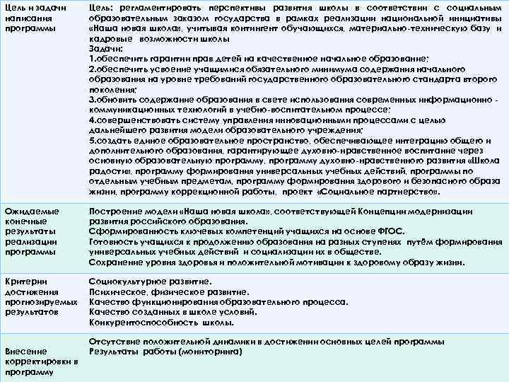 Цель и задачи написания программы Цель: регламентировать перспективы развития школы в соответствии с социальным