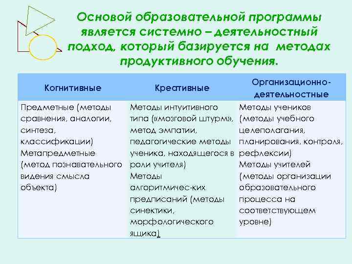 Основой образовательной программы является системно – деятельностный подход, который базируется на методах продуктивного обучения.
