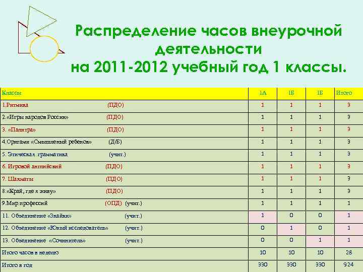 Распределение часов внеурочной деятельности на 2011 2012 учебный год 1 классы. Классы 1 А