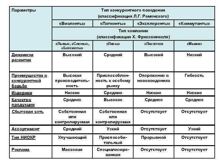 Параметры     Тип конкурентного поведения      