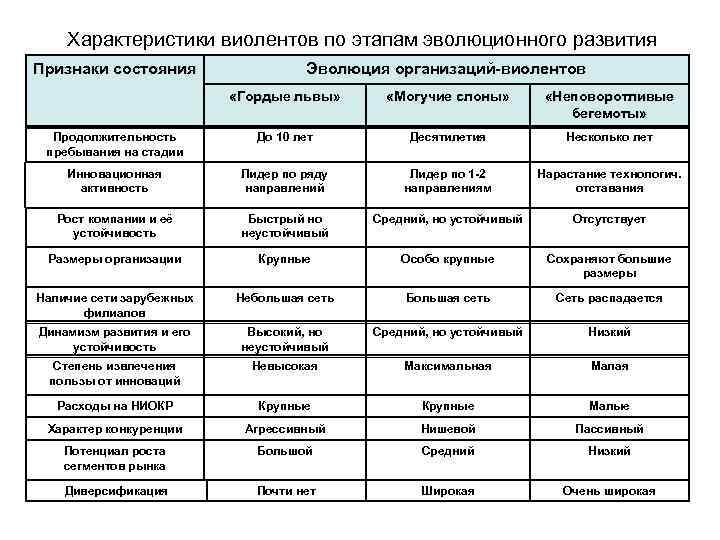   Характеристики виолентов по этапам эволюционного развития Признаки состояния   Эволюция организаций-виолентов