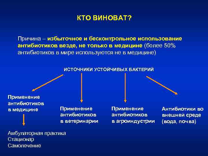 КТО ВИНОВАТ? Причина – избыточное и бесконтрольное использование антибиотиков везде, не только в медицине