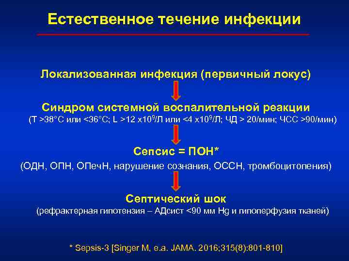 Естественное течение инфекции Локализованная инфекция (первичный локус) Синдром системной воспалительной реакции (Т >38°C или