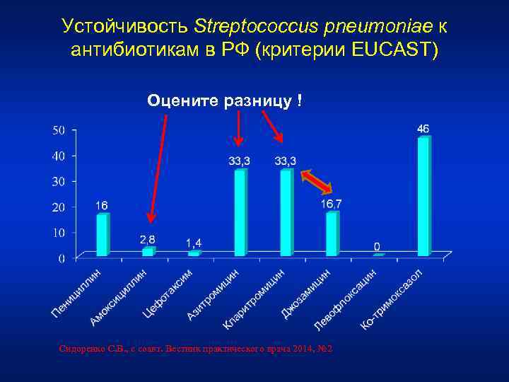 Устойчивость Streptococcus pneumoniae к антибиотикам в РФ (критерии EUCAST) Оцените разницу ! Сидоренко С.