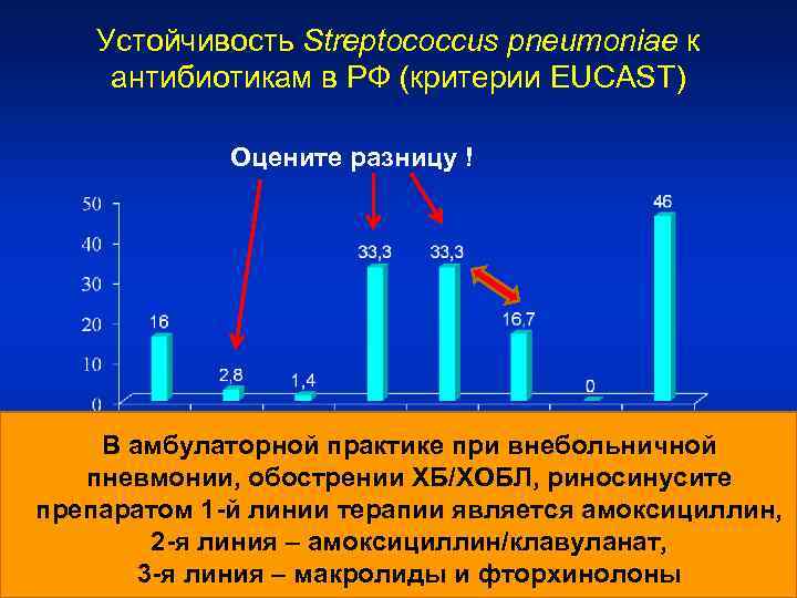 Устойчивость Streptococcus pneumoniae к антибиотикам в РФ (критерии EUCAST) Оцените разницу ! В амбулаторной