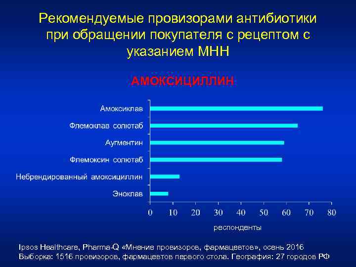Рекомендуемые провизорами антибиотики при обращении покупателя с рецептом с указанием МНН АМОКСИЦИЛЛИН респонденты Ipsos