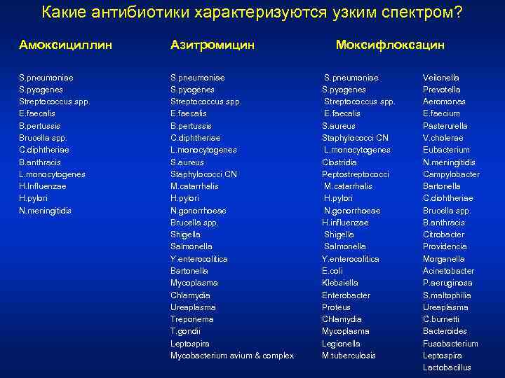 Какие антибиотики характеризуются узким спектром? Амоксициллин Азитромицин S. pneumoniae S. pyogenes Streptococcus spp. E.