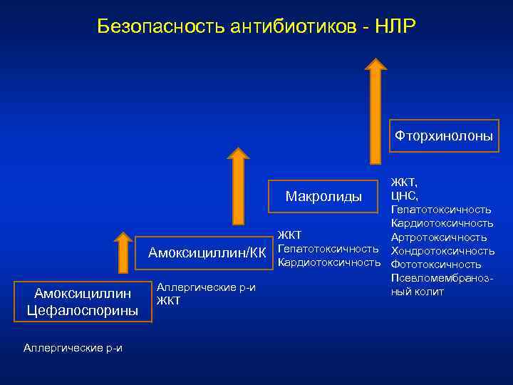 Безопасность антибиотиков - НЛР Фторхинолоны Амоксициллин/КК Амоксициллин Цефалоспорины Аллергические р-и ЖКТ, ЦНС, Макролиды Гепатотоксичность