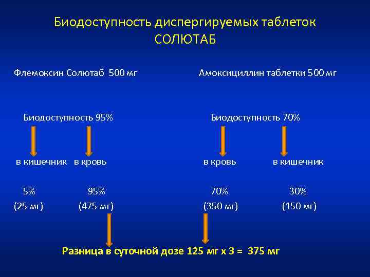 Биодоступность диспергируемых таблеток СОЛЮТАБ Флемоксин Солютаб 500 мг Биодоступность 95% Амоксициллин таблетки 500 мг