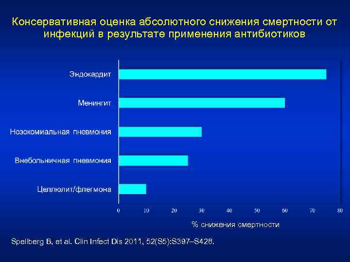 Консервативная оценка абсолютного снижения смертности от инфекций в результате применения антибиотиков % снижения смертности