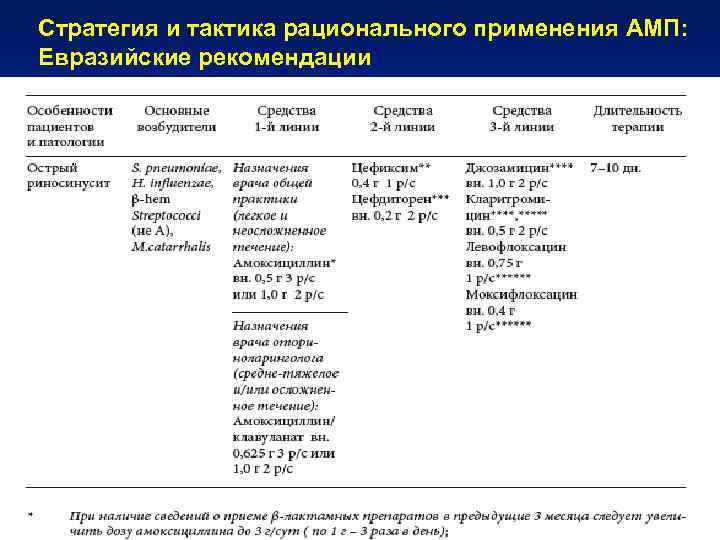 Стратегия и тактика рационального применения АМП: Евразийские рекомендации 