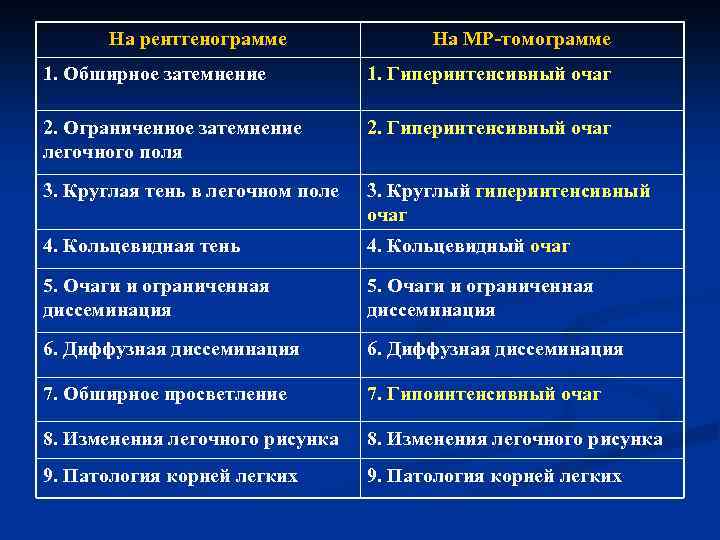 На рентгенограмме На МР-томограмме 1. Обширное затемнение 1. Гиперинтенсивный очаг 2. Ограниченное затемнение легочного