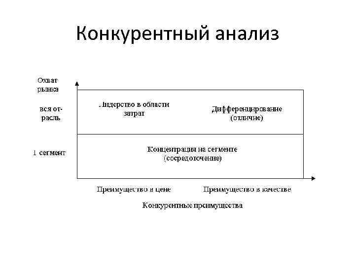 Конкурентный анализ Конкурентный анализ