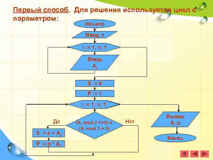 Первый способ. Для решения используется цикл с параметром: Начало Ввод n i : =