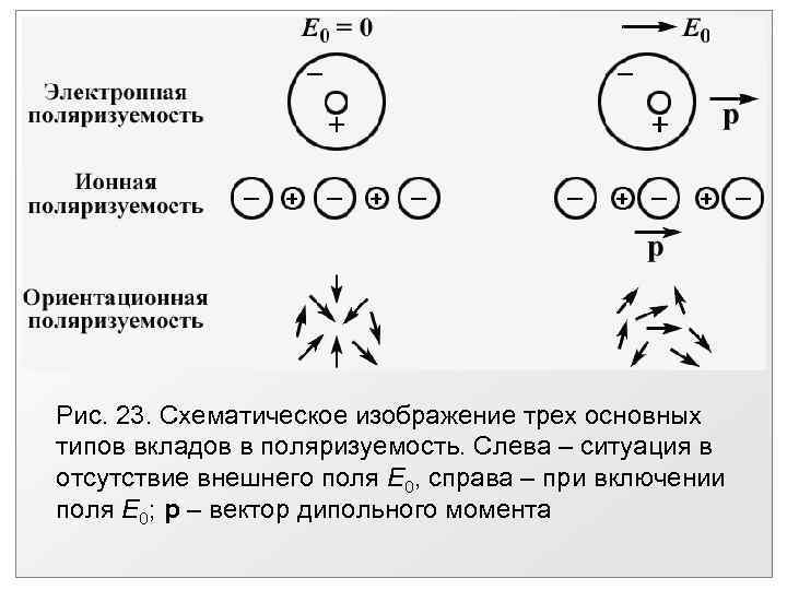 Рис. 23. Схематическое изображение трех основных типов вкладов в поляризуемость. Слева – ситуация в